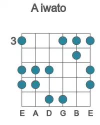 Guitar scale for A iwato in position 3